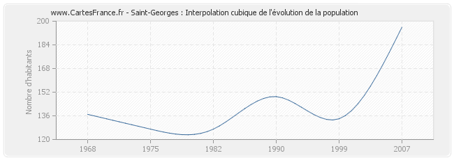 Saint-Georges : Interpolation cubique de l'évolution de la population