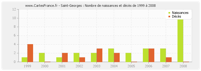 Saint-Georges : Nombre de naissances et décès de 1999 à 2008