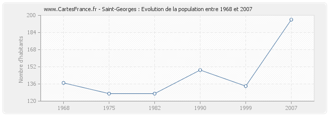 Population Saint-Georges