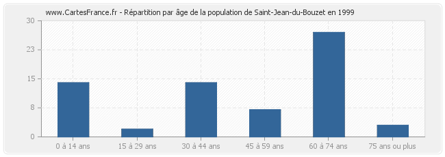 Répartition par âge de la population de Saint-Jean-du-Bouzet en 1999