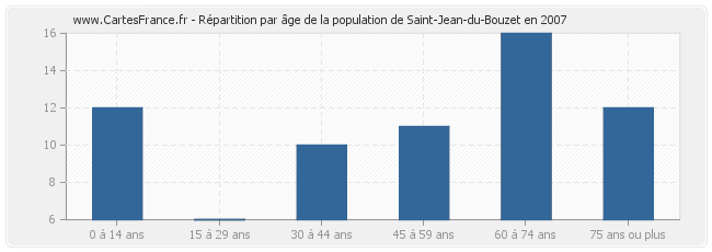 Répartition par âge de la population de Saint-Jean-du-Bouzet en 2007