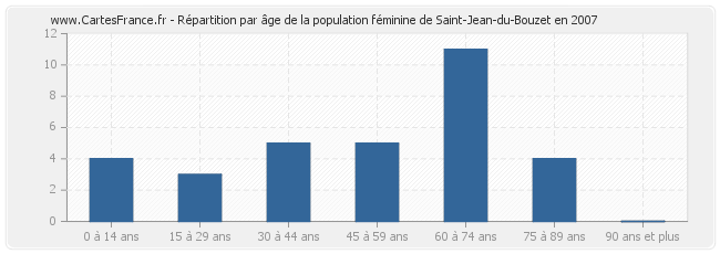 Répartition par âge de la population féminine de Saint-Jean-du-Bouzet en 2007