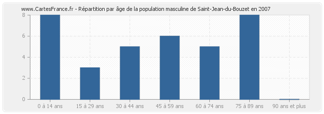 Répartition par âge de la population masculine de Saint-Jean-du-Bouzet en 2007