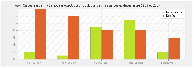 Saint-Jean-du-Bouzet : Evolution des naissances et décès entre 1968 et 2007
