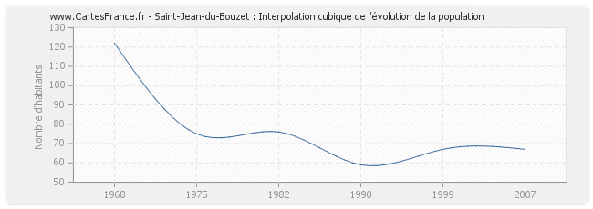 Saint-Jean-du-Bouzet : Interpolation cubique de l'évolution de la population