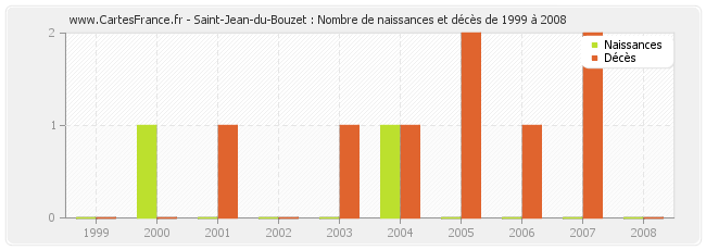 Saint-Jean-du-Bouzet : Nombre de naissances et décès de 1999 à 2008
