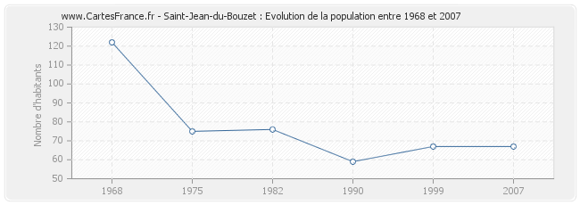 Population Saint-Jean-du-Bouzet