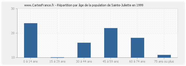 Répartition par âge de la population de Sainte-Juliette en 1999