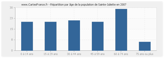 Répartition par âge de la population de Sainte-Juliette en 2007