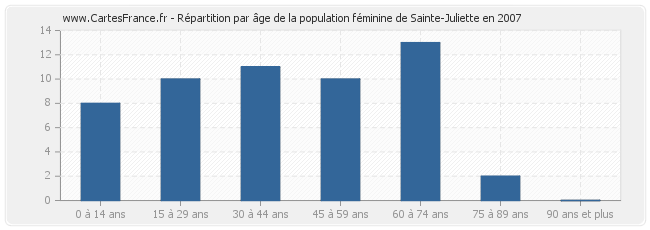 Répartition par âge de la population féminine de Sainte-Juliette en 2007
