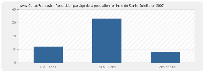 Répartition par âge de la population féminine de Sainte-Juliette en 2007