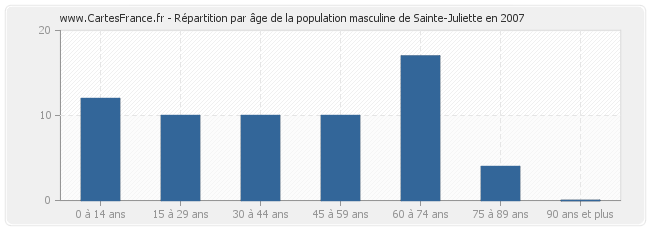 Répartition par âge de la population masculine de Sainte-Juliette en 2007