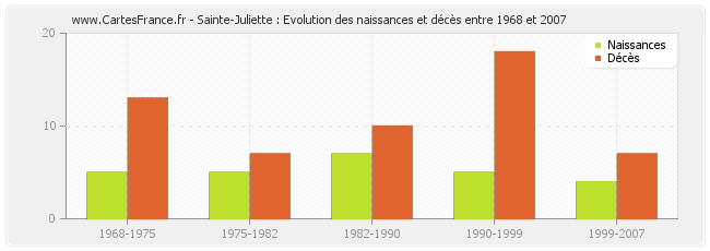 Sainte-Juliette : Evolution des naissances et décès entre 1968 et 2007