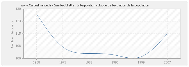 Sainte-Juliette : Interpolation cubique de l'évolution de la population