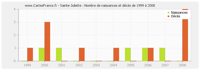 Sainte-Juliette : Nombre de naissances et décès de 1999 à 2008