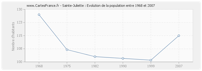 Population Sainte-Juliette