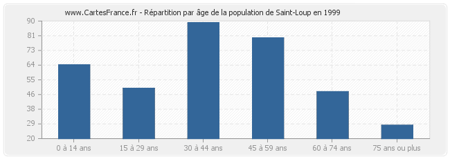 Répartition par âge de la population de Saint-Loup en 1999