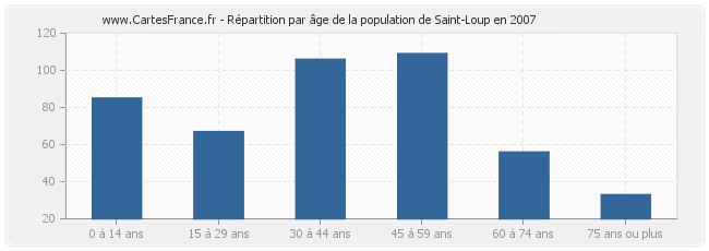 Répartition par âge de la population de Saint-Loup en 2007