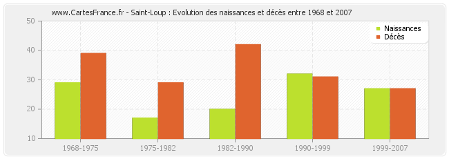 Saint-Loup : Evolution des naissances et décès entre 1968 et 2007