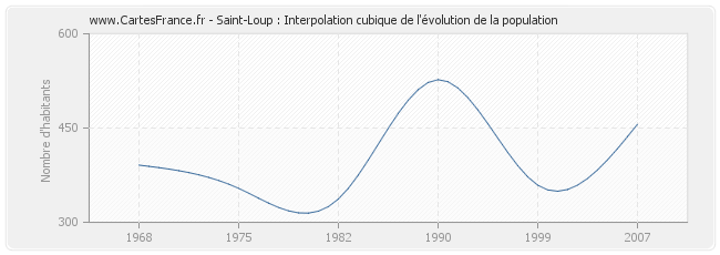 Saint-Loup : Interpolation cubique de l'évolution de la population