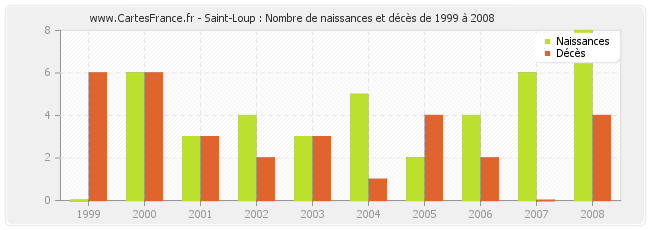 Saint-Loup : Nombre de naissances et décès de 1999 à 2008