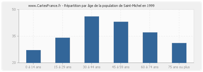 Répartition par âge de la population de Saint-Michel en 1999