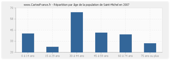 Répartition par âge de la population de Saint-Michel en 2007