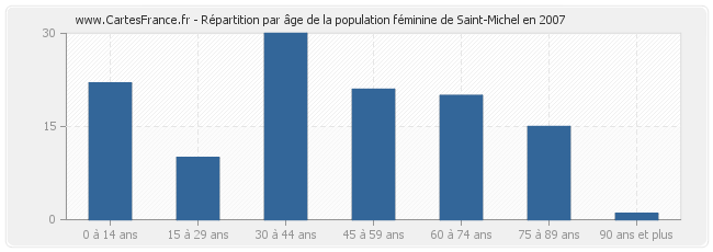 Répartition par âge de la population féminine de Saint-Michel en 2007