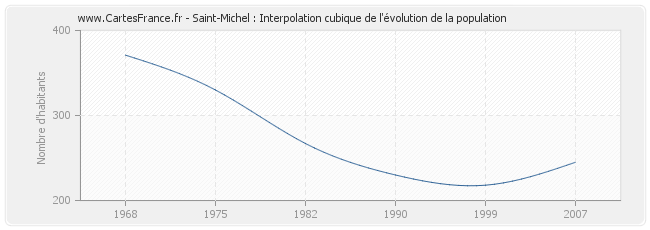 Saint-Michel : Interpolation cubique de l'évolution de la population