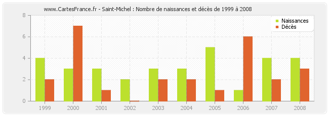 Saint-Michel : Nombre de naissances et décès de 1999 à 2008