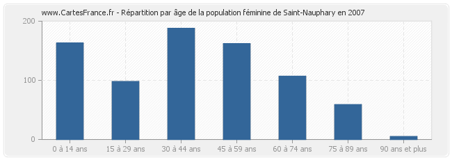 Répartition par âge de la population féminine de Saint-Nauphary en 2007