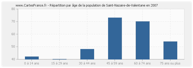 Répartition par âge de la population de Saint-Nazaire-de-Valentane en 2007