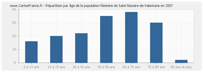 Répartition par âge de la population féminine de Saint-Nazaire-de-Valentane en 2007