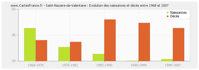Saint-Nazaire-de-Valentane : Evolution des naissances et décès entre 1968 et 2007