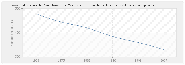 Saint-Nazaire-de-Valentane : Interpolation cubique de l'évolution de la population