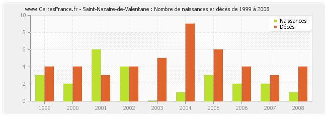 Saint-Nazaire-de-Valentane : Nombre de naissances et décès de 1999 à 2008