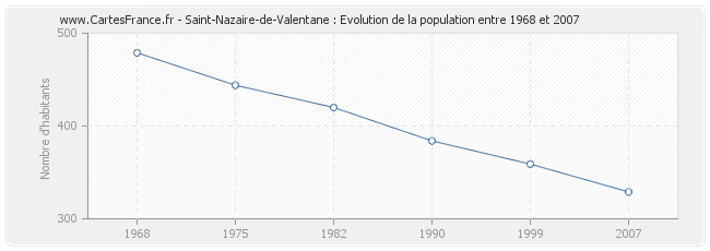 Population Saint-Nazaire-de-Valentane