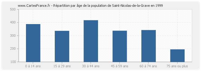 Répartition par âge de la population de Saint-Nicolas-de-la-Grave en 1999