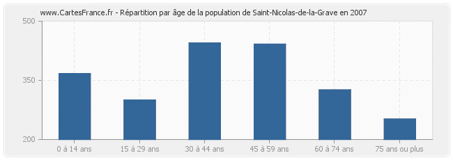 Répartition par âge de la population de Saint-Nicolas-de-la-Grave en 2007