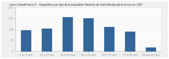 Répartition par âge de la population féminine de Saint-Nicolas-de-la-Grave en 2007