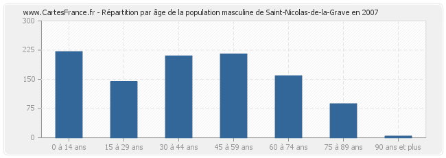 Répartition par âge de la population masculine de Saint-Nicolas-de-la-Grave en 2007