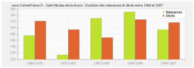 Saint-Nicolas-de-la-Grave : Evolution des naissances et décès entre 1968 et 2007