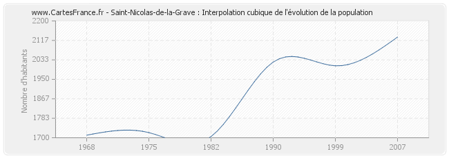 Saint-Nicolas-de-la-Grave : Interpolation cubique de l'évolution de la population