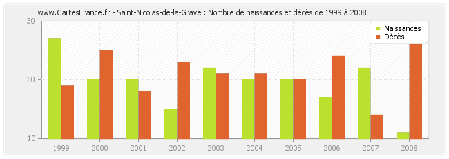 Saint-Nicolas-de-la-Grave : Nombre de naissances et décès de 1999 à 2008