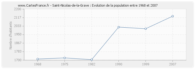 Population Saint-Nicolas-de-la-Grave