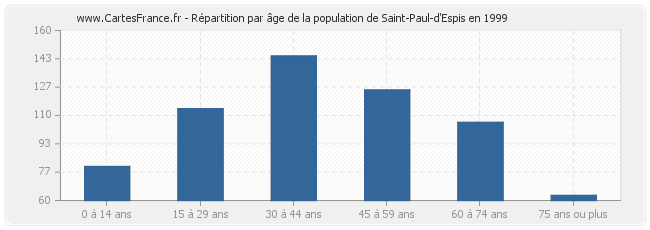 Répartition par âge de la population de Saint-Paul-d'Espis en 1999