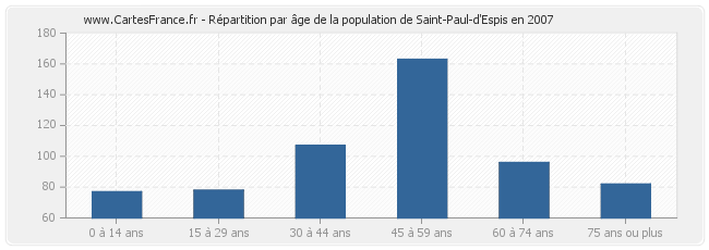 Répartition par âge de la population de Saint-Paul-d'Espis en 2007