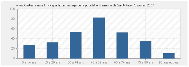 Répartition par âge de la population féminine de Saint-Paul-d'Espis en 2007