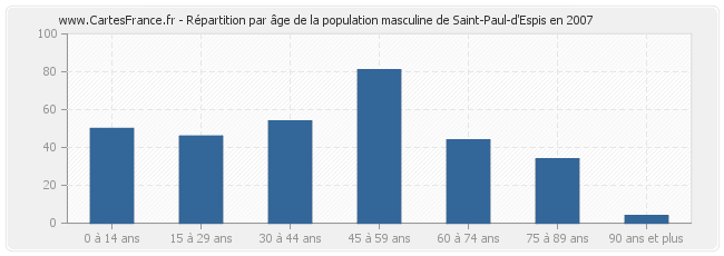 Répartition par âge de la population masculine de Saint-Paul-d'Espis en 2007