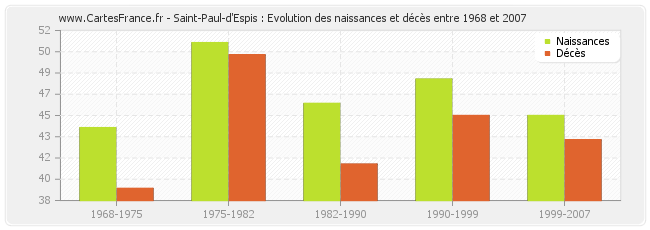 Saint-Paul-d'Espis : Evolution des naissances et décès entre 1968 et 2007